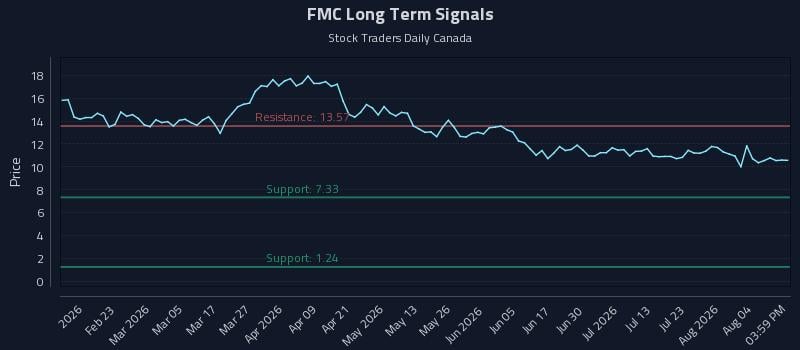 FMC Long Term Analysis for August 8 2026 FMC Long Term Analysis for August 8 2026
