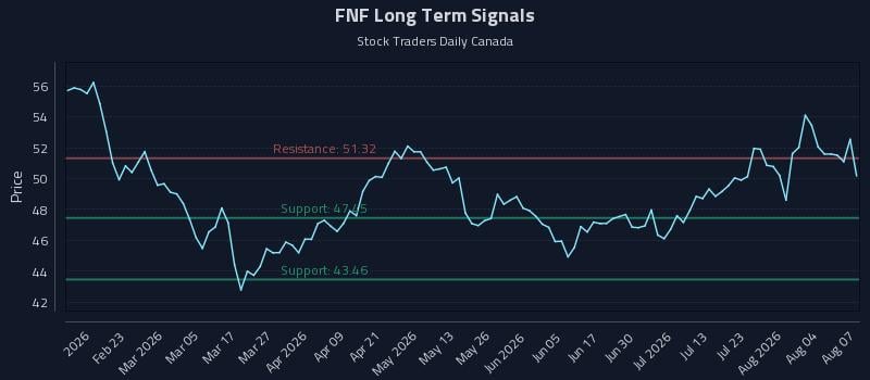 FNF Long Term Analysis for August 8 2026 FNF Long Term Analysis for August 8 2026