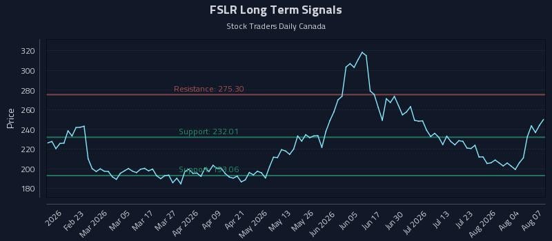 FSLR Long Term Analysis for August 8 2026 FSLR Long Term Analysis for August 8 2026