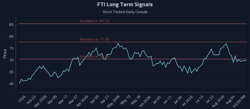 FTI Long Term Analysis for August 8 2026