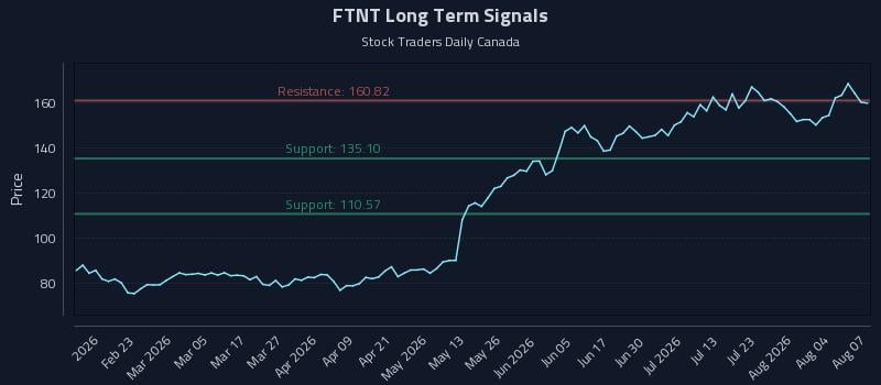 FTNT Long Term Analysis for August 8 2026 FTNT Long Term Analysis for August 8 2026