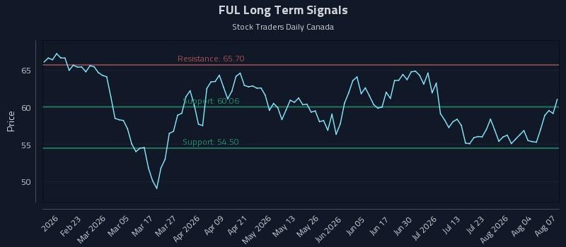 FUL Long Term Analysis for August 8 2026 FUL Long Term Analysis for August 8 2026