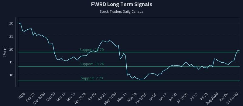 FWRD Long Term Analysis for August 8 2026 FWRD Long Term Analysis for August 8 2026