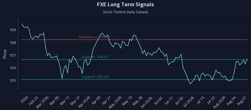 FXE Long Term Analysis for August 8 2026 FXE Long Term Analysis for August 8 2026