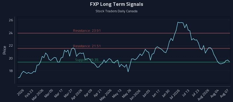 FXP Long Term Analysis for August 8 2026 FXP Long Term Analysis for August 8 2026