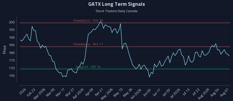 GATX Long Term Analysis for August 8 2026 GATX Long Term Analysis for August 8 2026