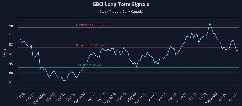 GBCI Long Term Analysis for August 8 2026