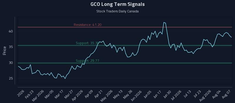 GCO Long Term Analysis for August 8 2026