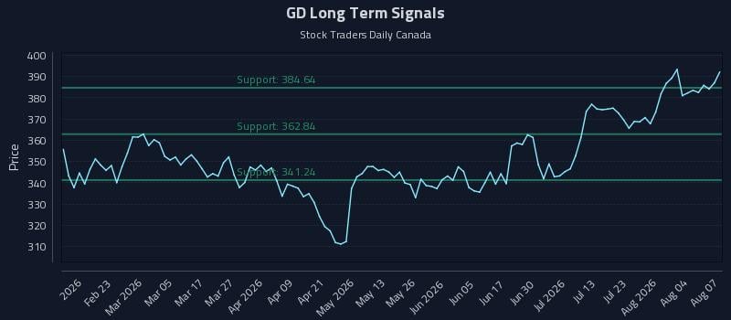 GD Long Term Analysis for August 8 2026 GD Long Term Analysis for August 8 2026
