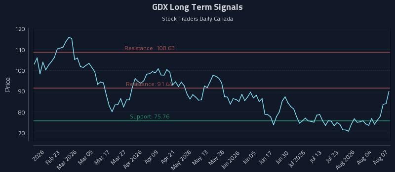GDX Long Term Analysis for August 8 2026 GDX Long Term Analysis for August 8 2026