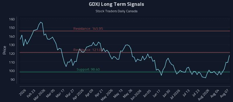 GDXJ Long Term Analysis for August 8 2026 GDXJ Long Term Analysis for August 8 2026