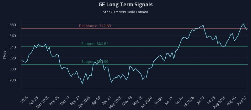 GE Long Term Analysis for August 8 2026 GE Long Term Analysis for August 8 2026