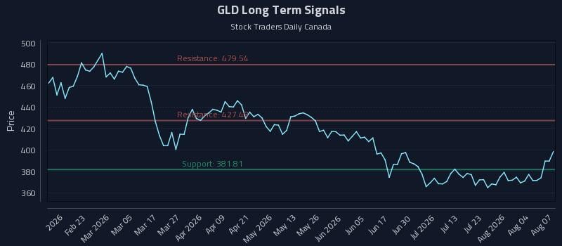 GLD Long Term Analysis for August 8 2026 GLD Long Term Analysis for August 8 2026