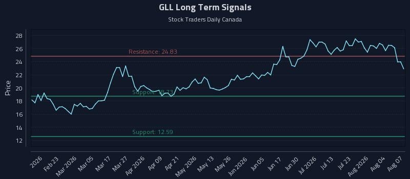 GLL Long Term Analysis for August 8 2026 GLL Long Term Analysis for August 8 2026