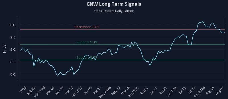 GNW Long Term Analysis for August 8 2026 GNW Long Term Analysis for August 8 2026