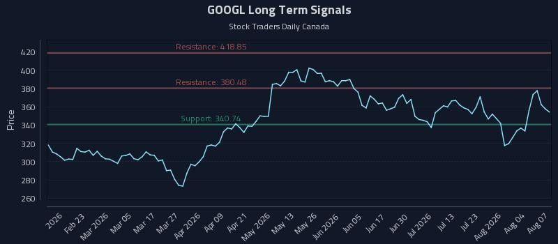 GOOGL Long Term Analysis for August 8 2026 GOOGL Long Term Analysis for August 8 2026
