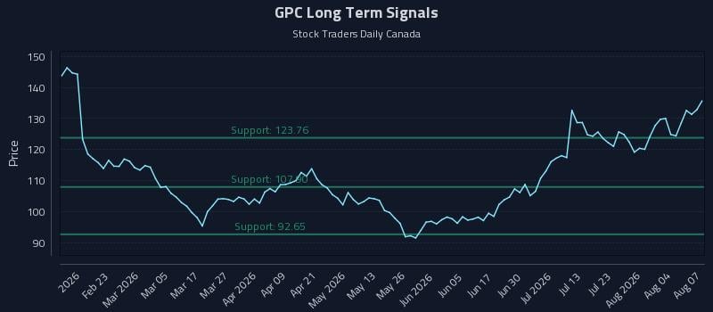 GPC Long Term Analysis for August 8 2026 GPC Long Term Analysis for August 8 2026
