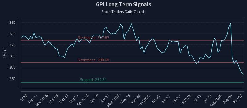 GPI Long Term Analysis for August 8 2026 GPI Long Term Analysis for August 8 2026