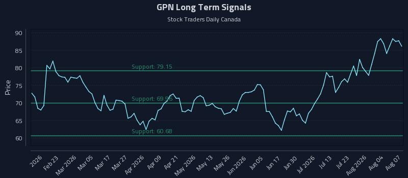 GPN Long Term Analysis for August 8 2026 GPN Long Term Analysis for August 8 2026