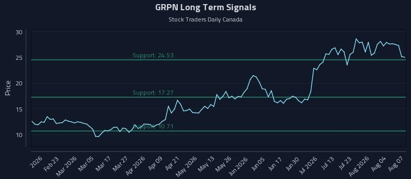 GRPN Long Term Analysis for August 8 2026 GRPN Long Term Analysis for August 8 2026