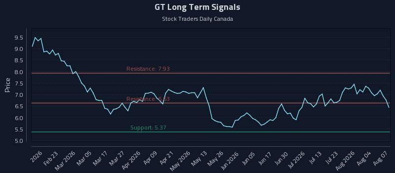 GT Long Term Analysis for August 8 2026 GT Long Term Analysis for August 8 2026