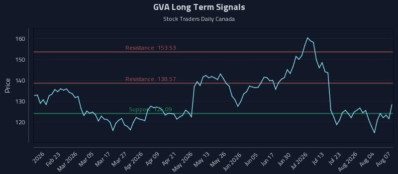GVA Long Term Analysis for August 8 2026 GVA Long Term Analysis for August 8 2026