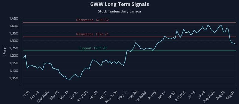 GWW Long Term Analysis for August 8 2026 GWW Long Term Analysis for August 8 2026