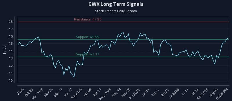 GWX Long Term Analysis for August 8 2026 GWX Long Term Analysis for August 8 2026