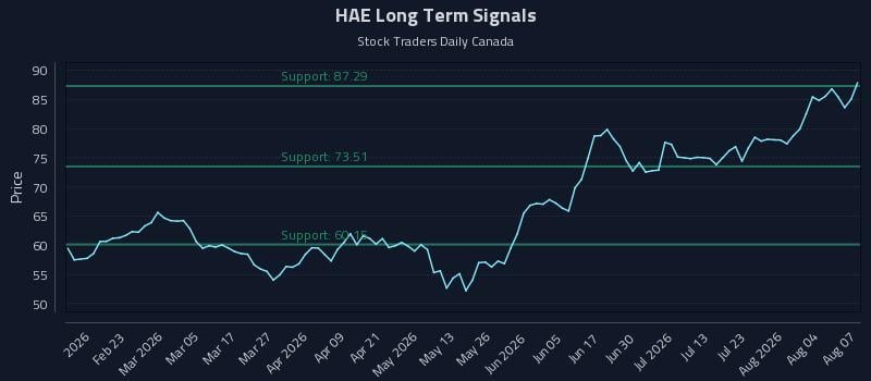 HAE Long Term Analysis for August 8 2026 HAE Long Term Analysis for August 8 2026