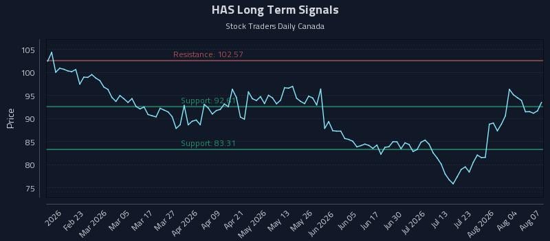 HAS Long Term Analysis for August 8 2026 HAS Long Term Analysis for August 8 2026