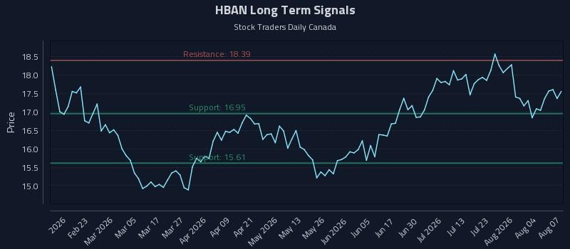 HBAN Long Term Analysis for August 8 2026 HBAN Long Term Analysis for August 8 2026