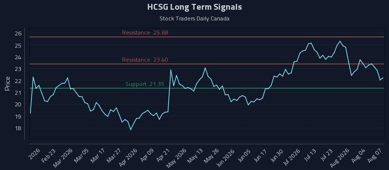 HCSG Long Term Analysis for August 8 2026 HCSG Long Term Analysis for August 8 2026