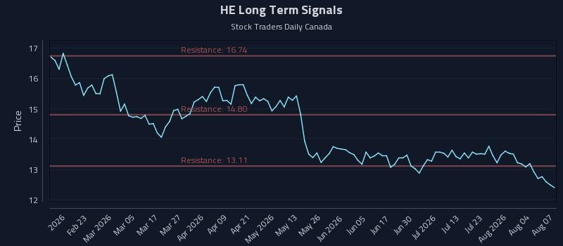 HE Long Term Analysis for August 8 2026 HE Long Term Analysis for August 8 2026