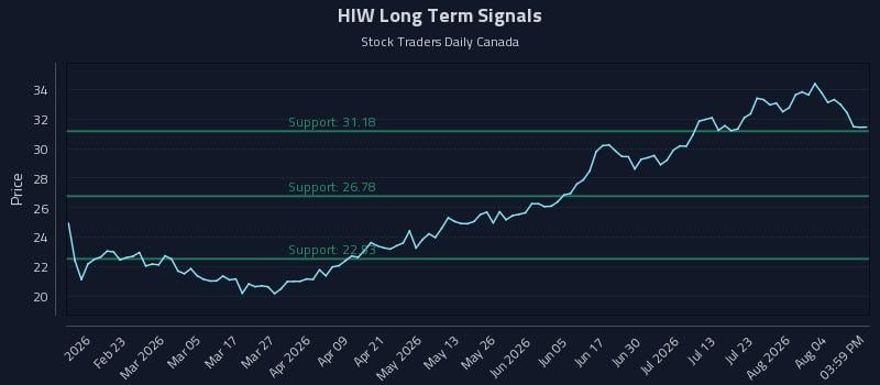 HIW Long Term Analysis for August 8 2026 HIW Long Term Analysis for August 8 2026