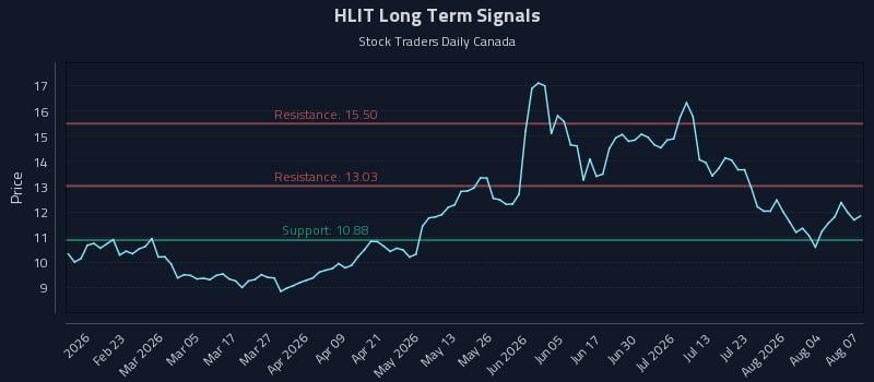 HLIT Long Term Analysis for August 8 2026