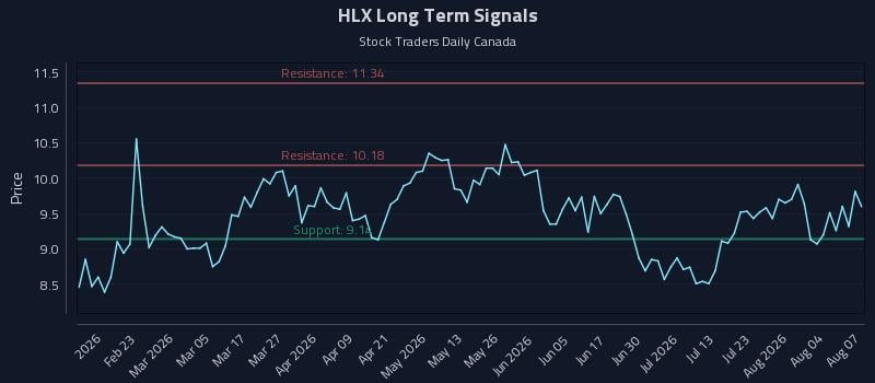 HLX Long Term Analysis for August 8 2026 HLX Long Term Analysis for August 8 2026