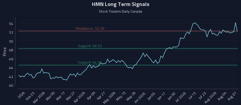 HMN Long Term Analysis for August 8 2026 HMN Long Term Analysis for August 8 2026