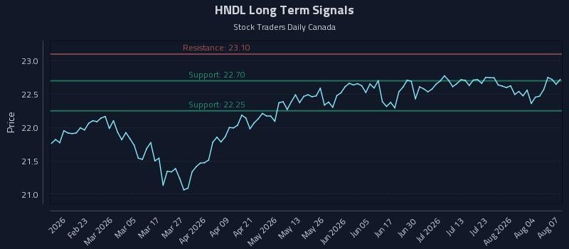 HNDL Long Term Analysis for August 8 2026 HNDL Long Term Analysis for August 8 2026