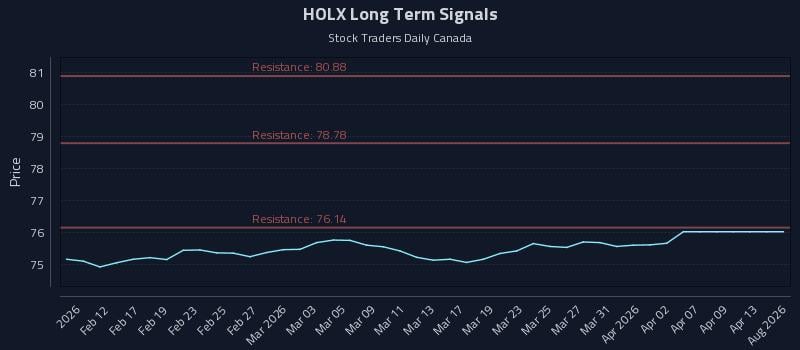 HOLX Long Term Analysis for August 8 2026