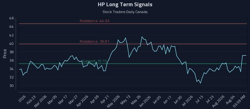 HP Long Term Analysis for August 8 2026 HP Long Term Analysis for August 8 2026