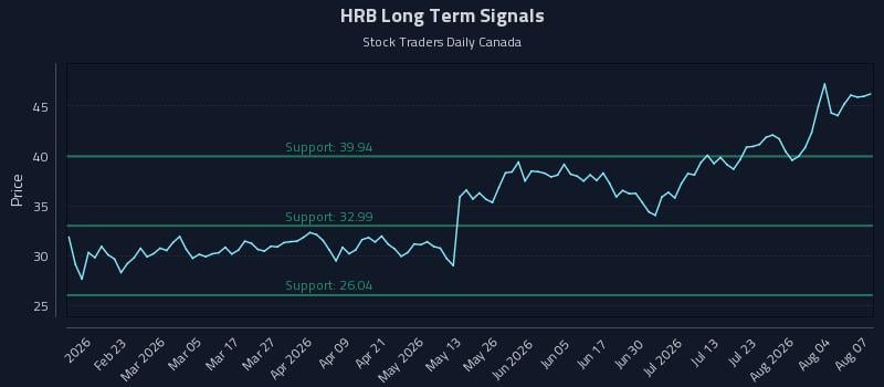 HRB Long Term Analysis for August 8 2026
