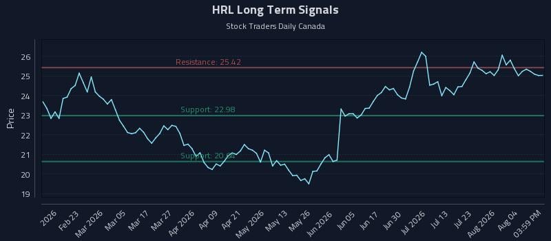 HRL Long Term Analysis for August 8 2026 HRL Long Term Analysis for August 8 2026