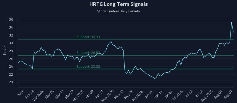 HRTG Long Term Analysis for August 8 2026 HRTG Long Term Analysis for August 8 2026
