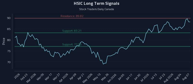 HSIC Long Term Analysis for August 8 2026 HSIC Long Term Analysis for August 8 2026