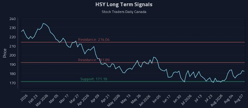 HSY Long Term Analysis for August 8 2026 HSY Long Term Analysis for August 8 2026