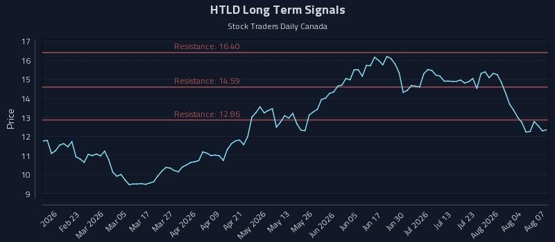 HTLD Long Term Analysis for August 8 2026 HTLD Long Term Analysis for August 8 2026