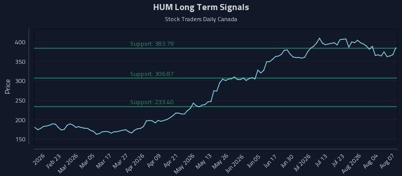 HUM Long Term Analysis for August 8 2026 HUM Long Term Analysis for August 8 2026