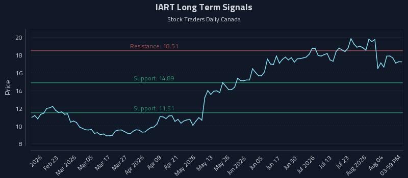 IART Long Term Analysis for August 8 2026 IART Long Term Analysis for August 8 2026