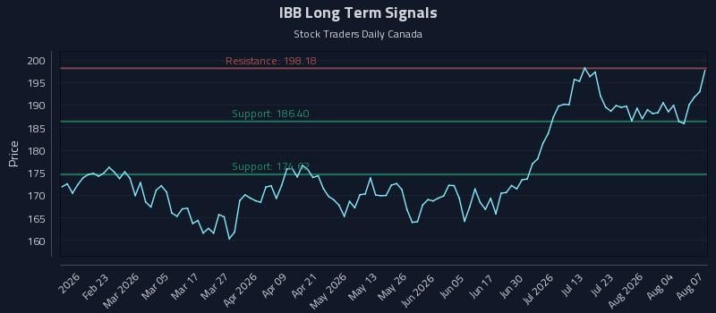 IBB Long Term Analysis for August 8 2026 IBB Long Term Analysis for August 8 2026