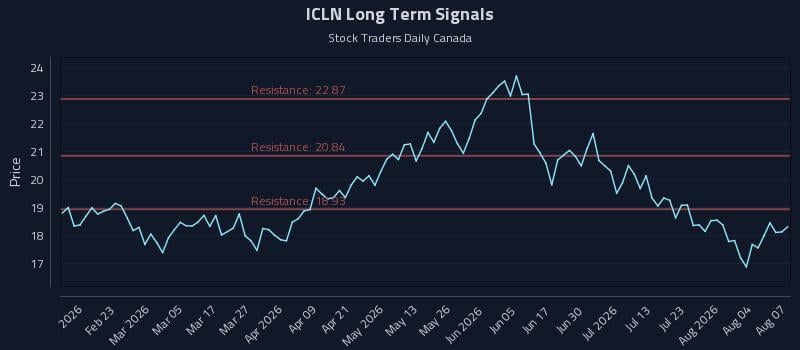 ICLN Long Term Analysis for August 8 2026 ICLN Long Term Analysis for August 8 2026